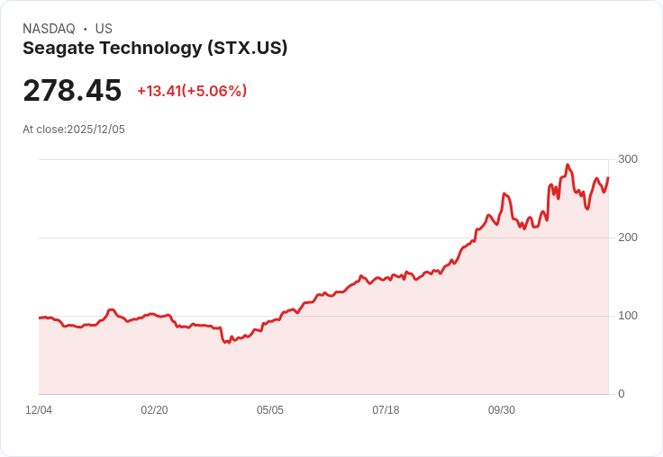 【23:16 即時新聞】Seagate Technology(STX)大漲5.06％ 技術面多頭訊號明顯