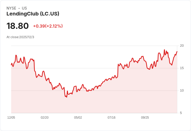 LendingClub 獲J.P. Morgan 評選為2026年最佳金融科技股，股價上漲3.2％！