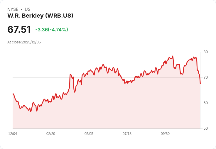 【22:30 即時新聞】W.R. Berkley (WRB) 盤中急跌逾5％／技術面多頭轉弱、跌破關鍵均線