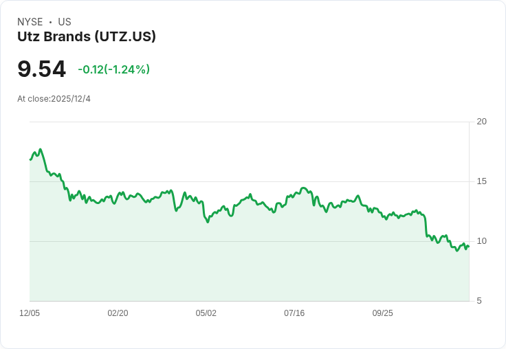 Utz Brands 宣佈季度股息提升3.3％至每股0.063美元，持續回饋投資者