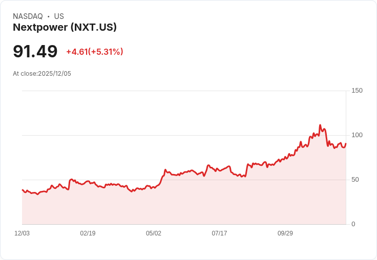 【03:32 即時新聞】Nextpower (NXT) 盤中勁揚5.28％ 技術指標回升支撐漲勢