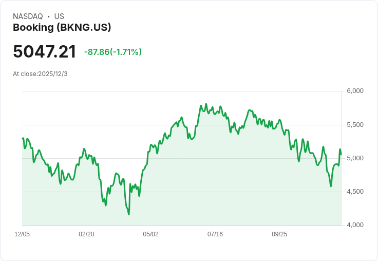 Booking Holdings Inc. (BKNG) 轉型為全球支付平臺，股市前景看漲！