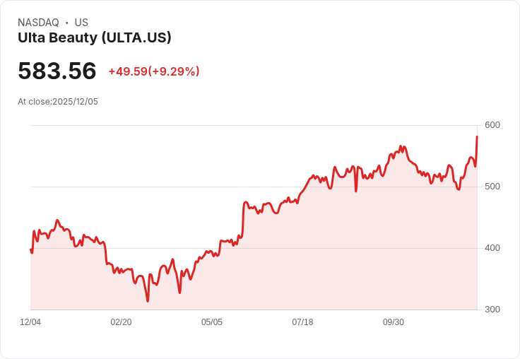 【22:30 即時新聞】Ulta Beauty (ULTA)大漲8.46% 受惠Q3財報強勁與全年展望上修
