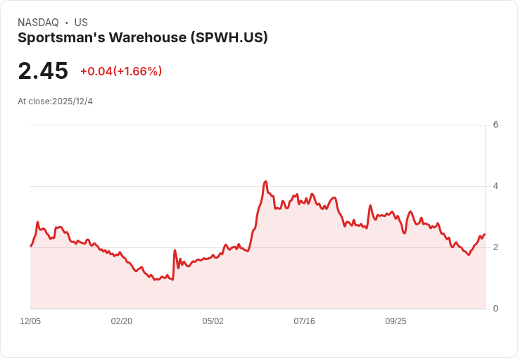 體育用品零售商Sportsman's Warehouse警告消費支出放緩 股價大跌19.2％