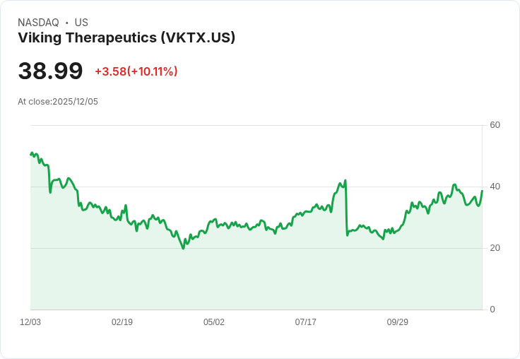 【00:21 即時新聞】Viking Therapeutics(VKTX)暴漲10％ 技術面反彈助股價突破短期均線