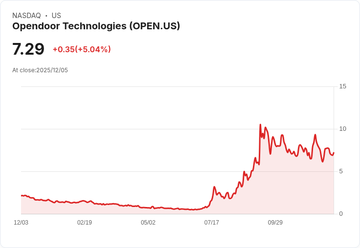 【01:21 即時新聞】Opendoor Technologies (OPEN) 盤中大漲5％ 多頭動能轉強
