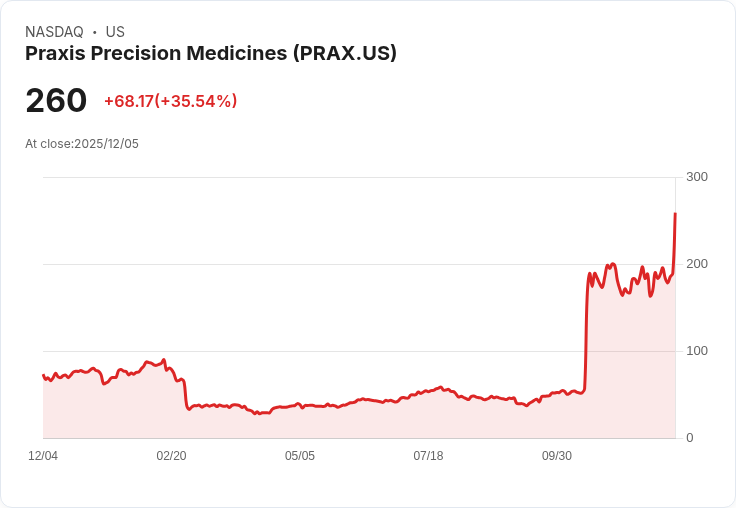 【22:39 即時新聞】Praxis Precision Medicines(PRAX)暴漲35%,技術面突破多方均線