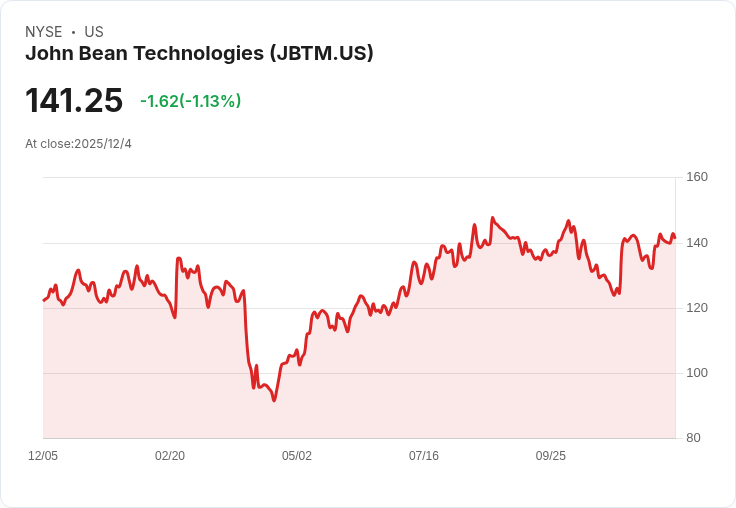 JBT宣佈每股$0.10股息，穩定回報吸引投資者注意！
