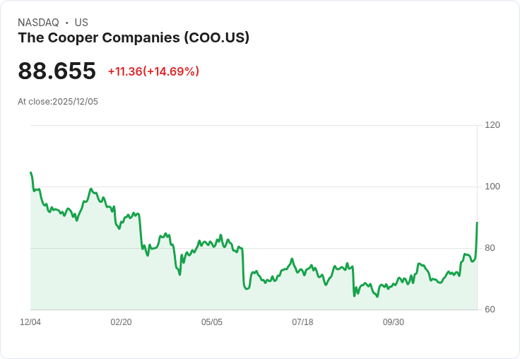 【22:30 即時新聞】The Cooper Companies（COO）漲幅逾14％ 因財報優於預期與啟動策略評估