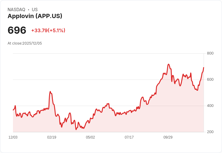 【02:00 即時新聞】Applovin (APP) 盤中大漲5％ 技術指標強勁翻多