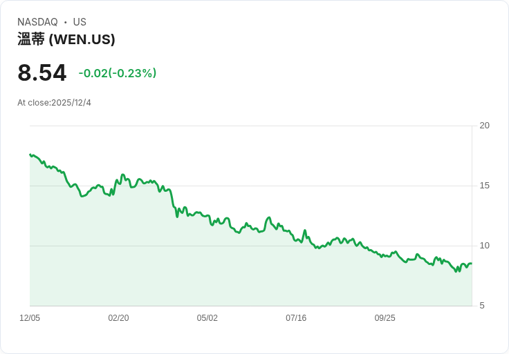 華爾街警告!Wendy's因資本支出過高與美國銷售疲軟被下調評級