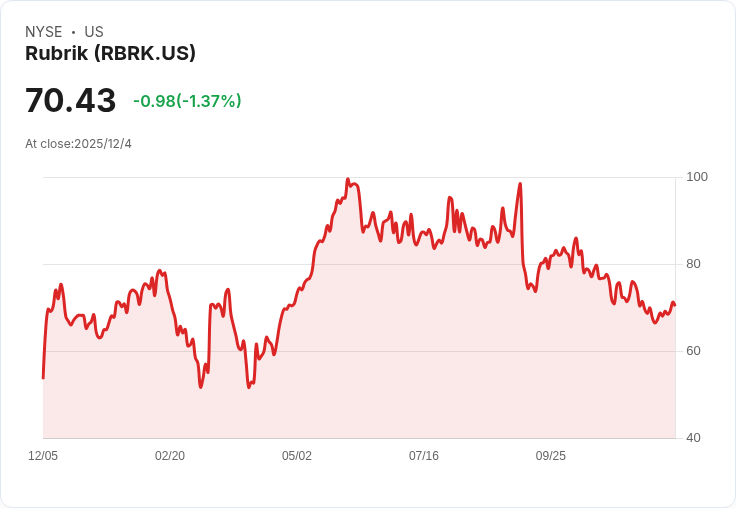 Rubrik 預告 FY26 訂閱 ARR 將達 14.53 億美元，AI 與身份韌性驅動成長