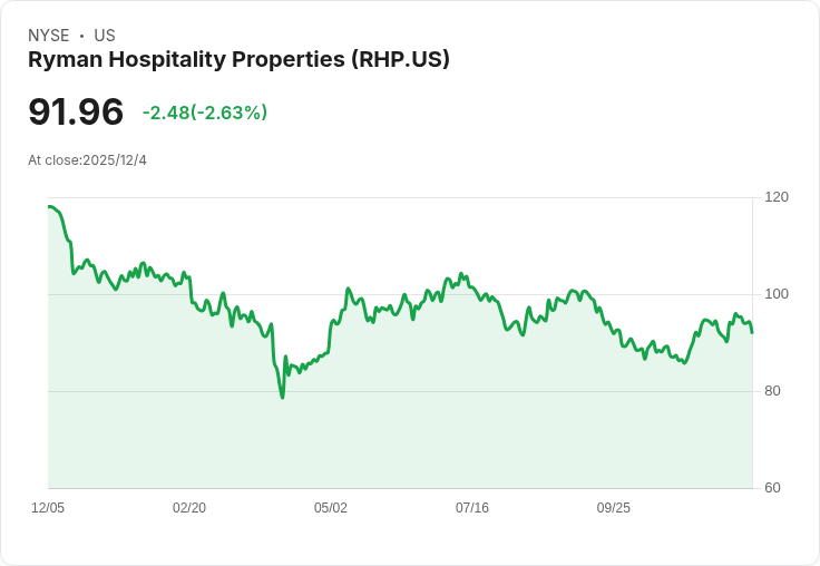 Ryman Hospitality Properties 宣佈季度股息增4.3％至每股$1.20，投資者喜迎利好訊息！
