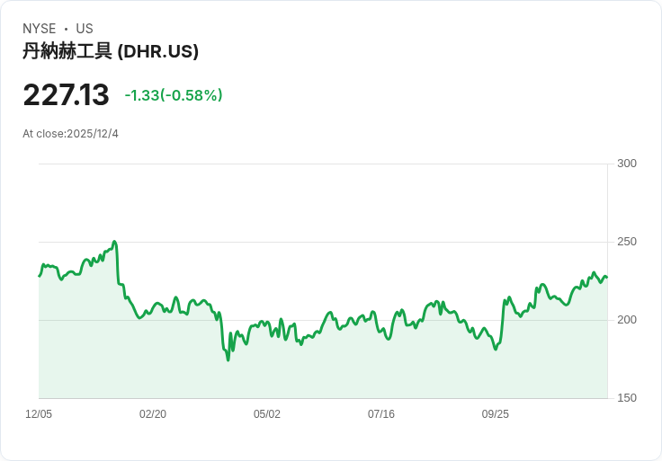丹哈爾(DHR)股票價值上調！市場觀望態度轉變，未來成長仍具潛力