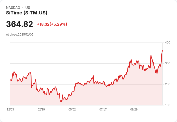 【01:05 即時新聞】SiTime(SITM)盤中大漲逾5％ 技術指標急速轉強帶動買氣