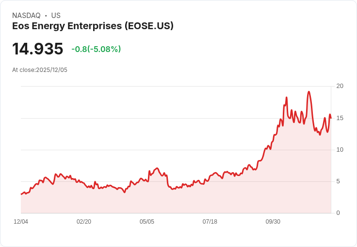 【22:51 即時新聞】Eos Energy Enterprises（EOSE）跌5.08％／美國政策挹注關鍵礦業族群後出現盤中回落
