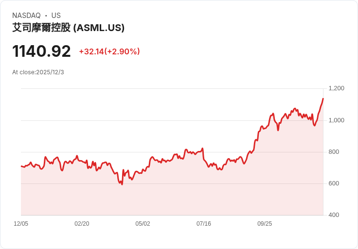 ASML股價終止七連漲，市場前景引發關注！