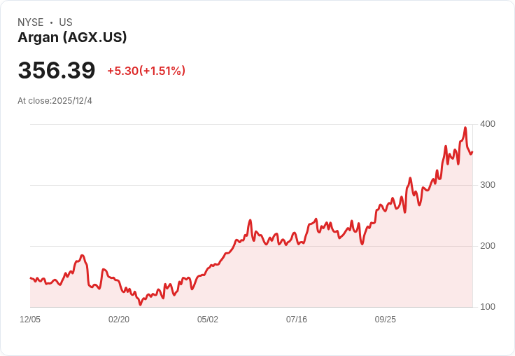 阿根公司Q3財報亮眼:背後推動$30億新訂單,計畫擴充至12個專案以應對需求激增!