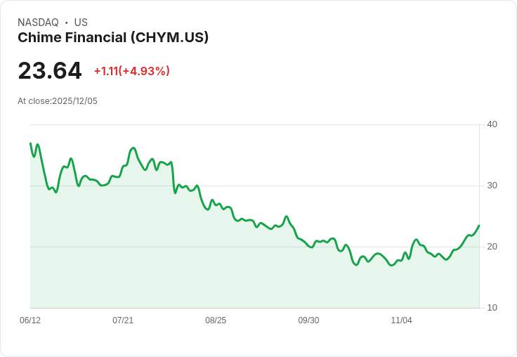 【04:43 即時新聞】Chime Financial(CHYM)盤中飆漲5％ 技術面多頭訊號強化