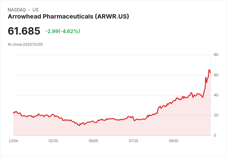 【22:48 即時新聞】Arrowhead Pharmaceuticals (ARWR)重挫近5％ 技術面短線超漲後回檔