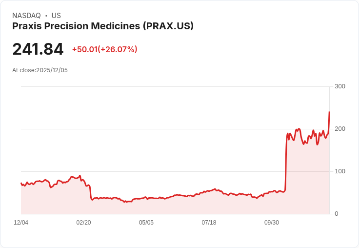 【22:30 即時新聞】Praxis Precision Medicines (PRAX)大漲25%—短線強勢突破均線動能