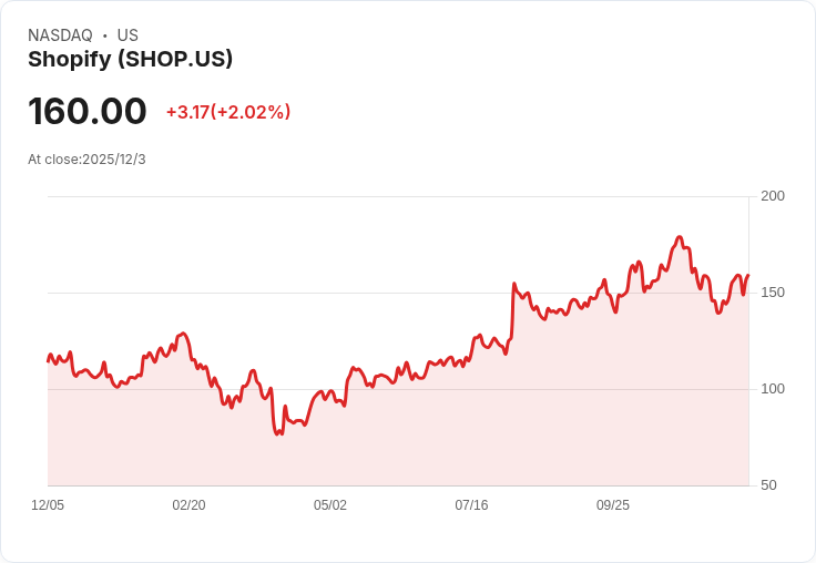 Shopify Inc. (SHOP) 繼續上漲的多頭論點：轉型成功與未來展望