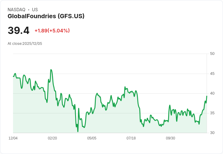 【22:38 即時新聞】GlobalFoundries(GFS)盤中大漲逾5％  技術指標強勢翻多吸引買盤推升