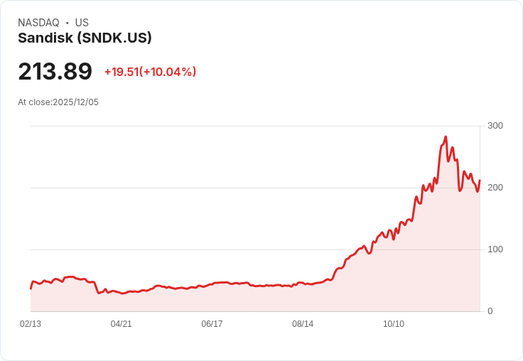 【00:21 即時新聞】Sandisk (SNDK)盤中急跌逾10％，技術指標快速轉弱