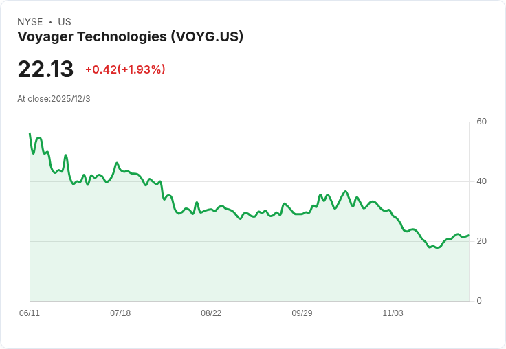 震撼！Voyager Technologies (VOYG) 或將成為國防與太空領域的黑馬，目標價高達84美元！