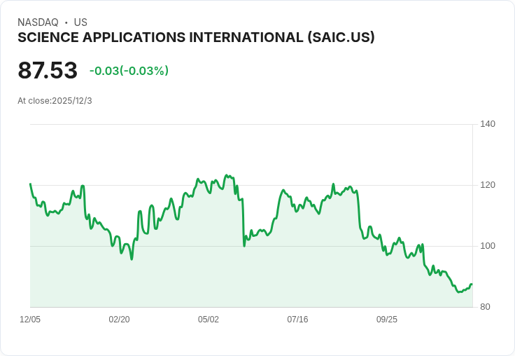 SAIC調升2027財年利潤指引至9.9％！SilverEdge整合進展順利