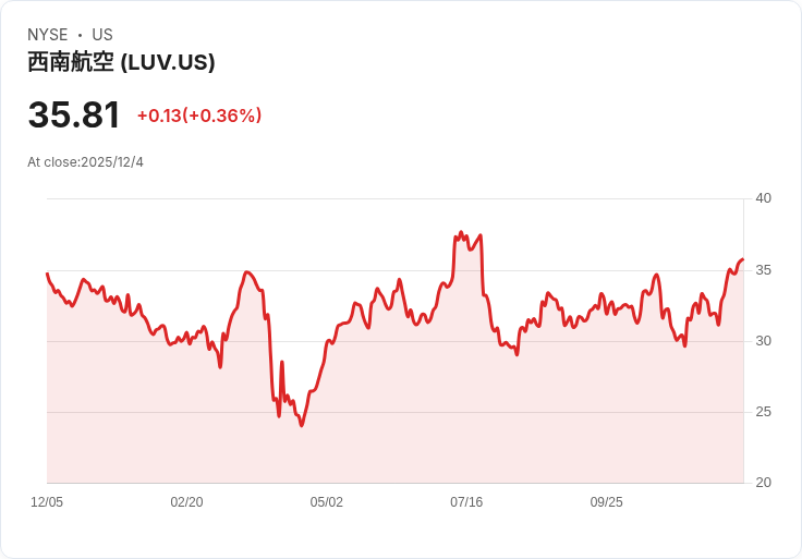 西南航空因政府關閉影響需求及燃料成本上升，調降2025年獲利預測！