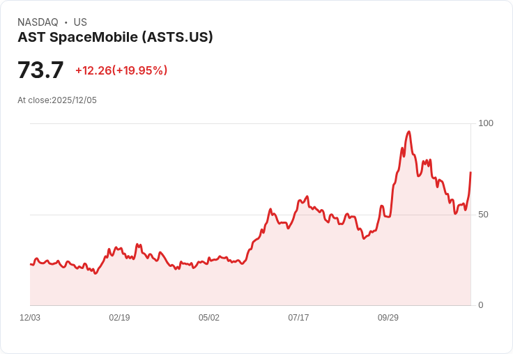【04:08 即時新聞】AST SpaceMobile(ASTS)大漲20％ 技術面多頭訊號強烈推升股價