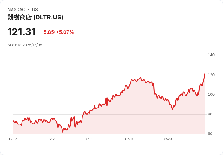 【23:29 即時新聞】Dollar Tree(DLTR)勁揚5.07%:財報行情帶動,折扣零售業受關注