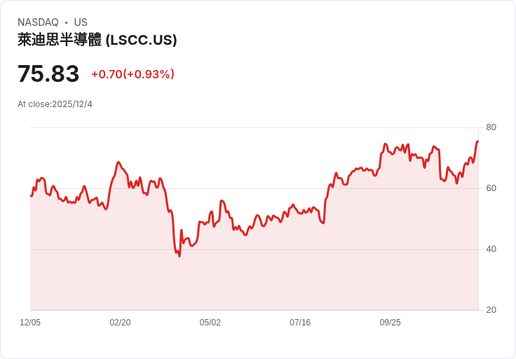 Lattice半導體宣佈高達2.5億美元股票回購計畫,強化市場領導地位!