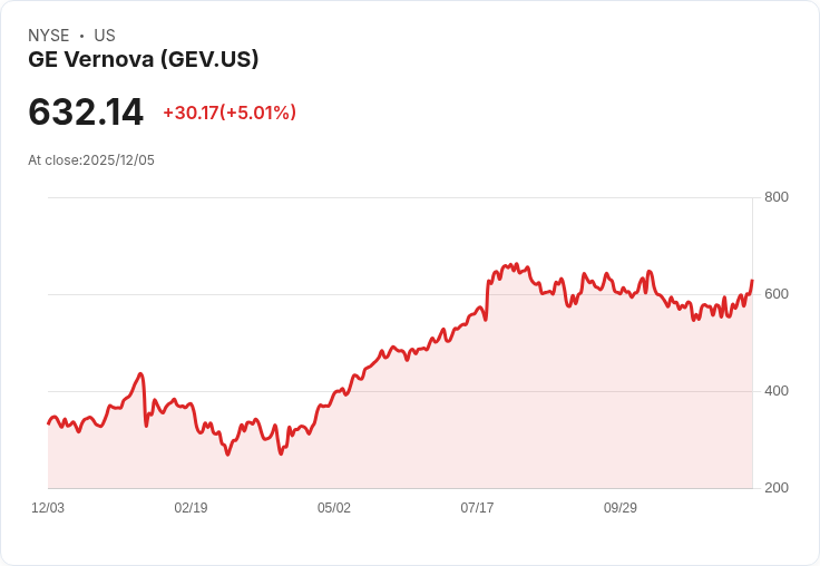 【00:02 即時新聞】GE Vernova (GEV)大漲5% 技術指標多方續強