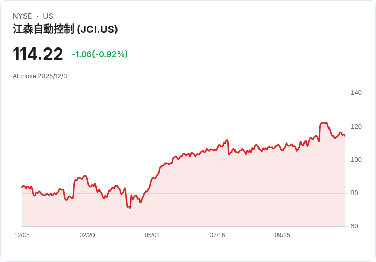約翰遜控制國際宣佈每股$0.40的季度股息，持續回饋投資者！