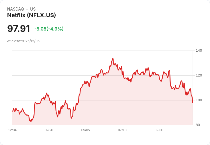 【22:30 即時新聞】Netflix (NFLX)重挫5.0%—併購Warner Bros. Discovery消息引發投資人疑慮