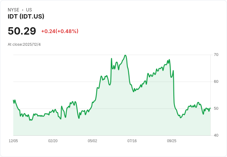 IDT 預告 2026 財年調整 EBITDA 目標達 1.41 億至 1.45 億美元,推進 AI 與高階服務