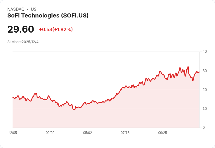 SoFi科技股價暴跌6％，籌資15億美元公開發行股票引關注！