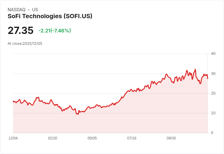 【22:30 即時新聞】SoFi Technologies (SOFI) 跌7.4％—公布15億美元公開增發案引發賣壓
