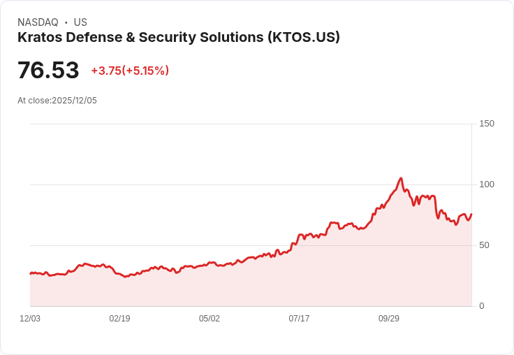 【00:17 即時新聞】Kratos Defense & Security Solutions(KTOS)大漲5.08％ 技術指標反轉推升股價
