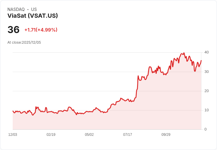 【00:02 即時新聞】ViaSat (VSAT) 盤中急漲5％ 技術指標強彈突破季線