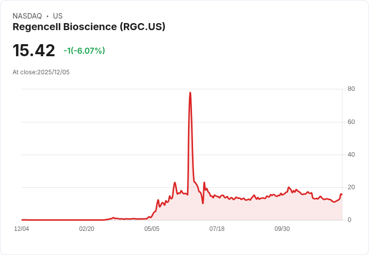 【22:39 即時新聞】Regencell Bioscience (RGC) 盤中重挫逾6％／短線技術面續弱壓力提升