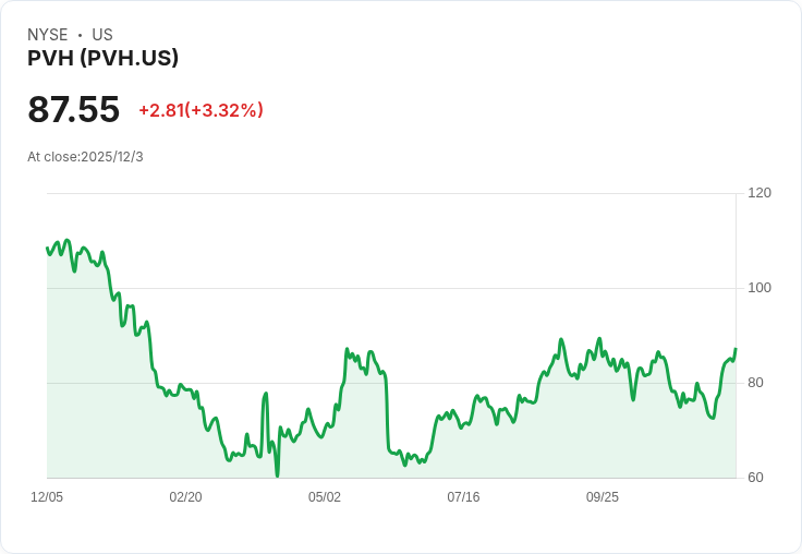 PVH調整全年EPS預測至$10.85-$11,品牌創新持續推進!