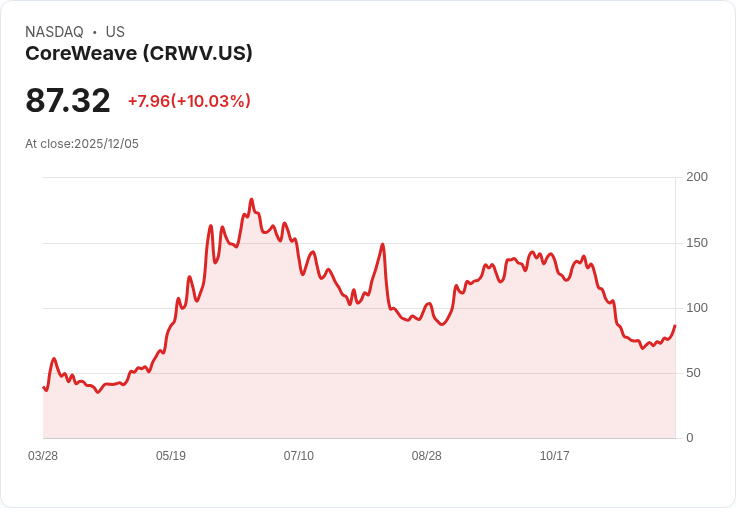 【03:36 即時新聞】CoreWeave(CRWV)飆漲10%:AI基礎建設成長動能吸引市場追捧