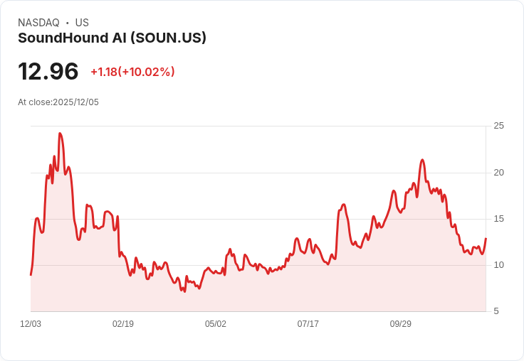 【04:13 即時新聞】SoundHound AI(SOUN)暴漲10％，受惠新客戶拓展與分析師看好