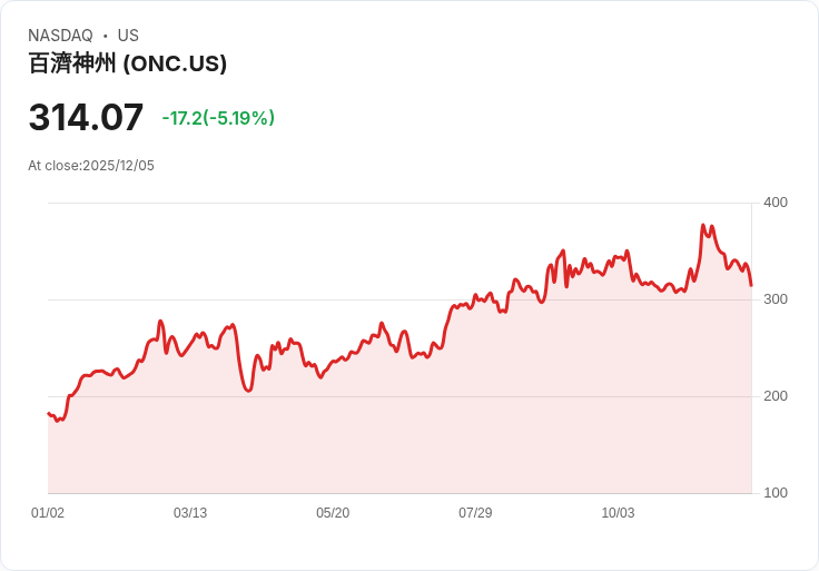 【23:35 即時新聞】BeOne Medicines(ONC)大跌5.19％ 失守多條均線，短線指標續弱