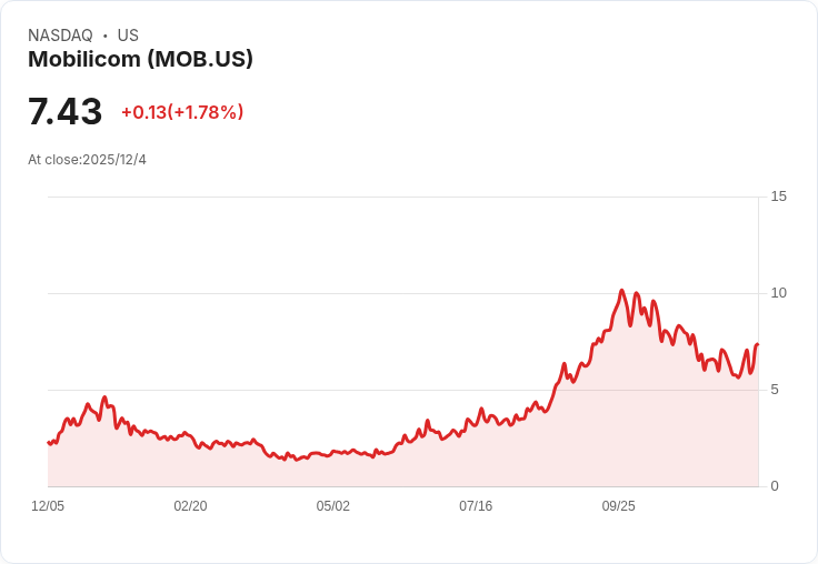 Mobilicom 宣佈自 12 月 8 日起在納斯達克直接上市,取代美國存託股份