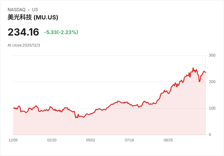 微軟DRAM價格暴漲,Micron獲利前景看俏!