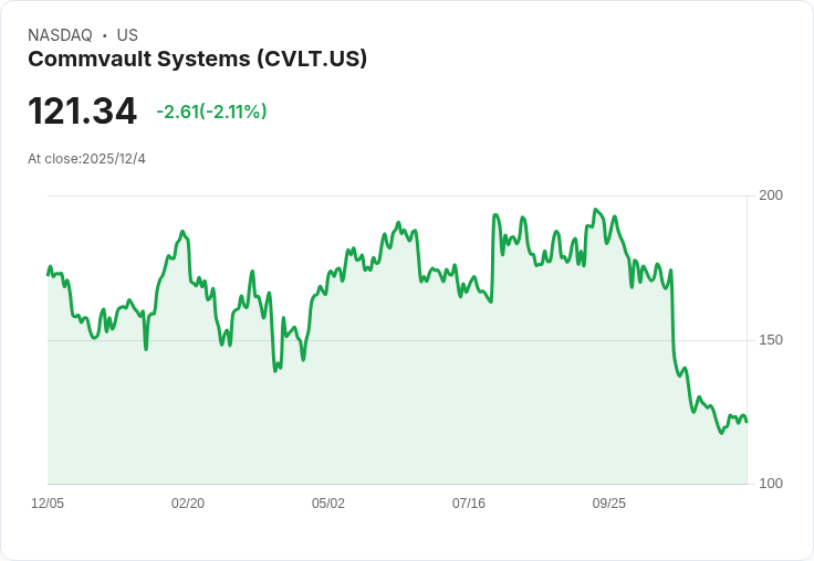 Commvault CFO Jen DiRico 宣佈離職，尋找新財務主管成為當前焦點！